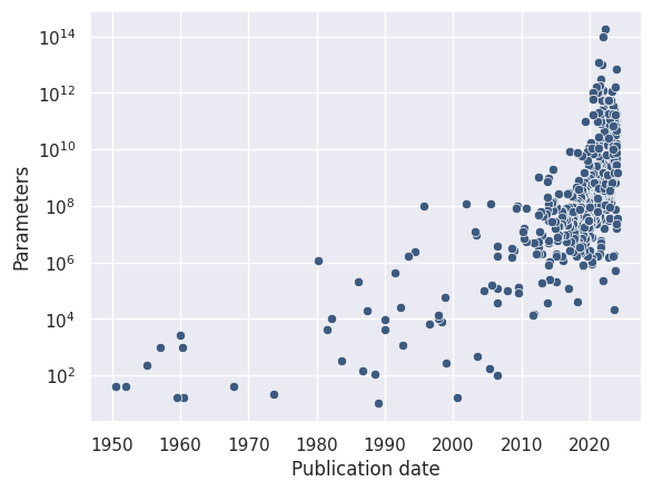 The increasing number of AI model parameters between 1954 and 2024.